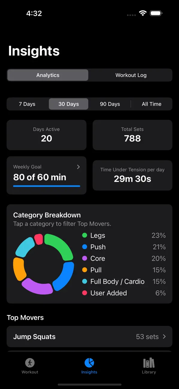 CaLUCKthenics Insights showing workout history and exercise categories
